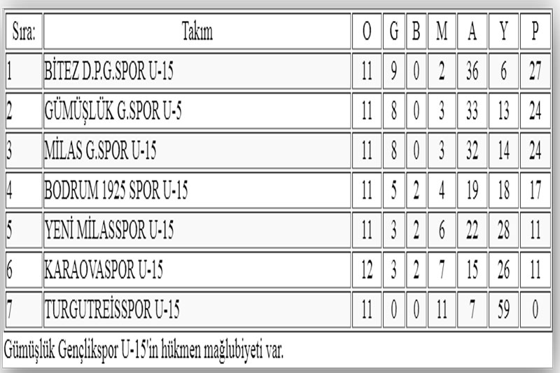 Gümüşlükspor U15 - Turgutreisspor U15 2