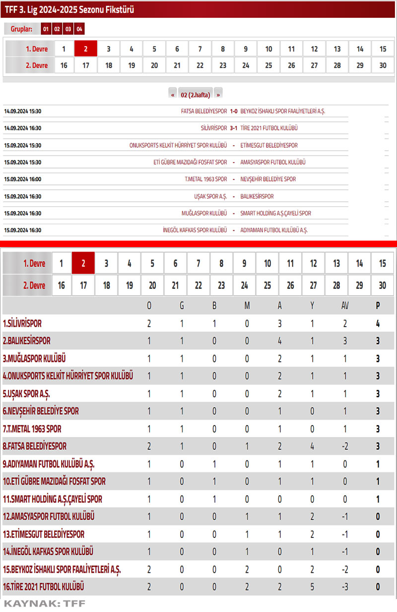 TFF 3.Lig 2. Grup Puan Tablosu