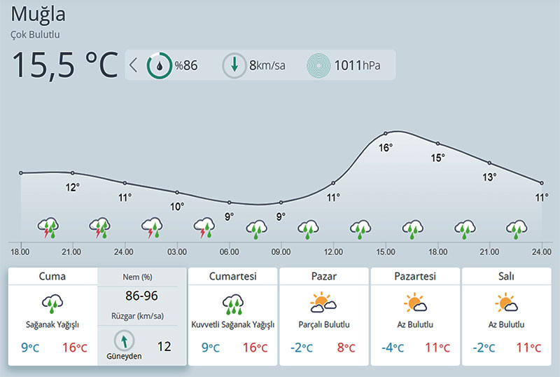 Muğla hava durumu